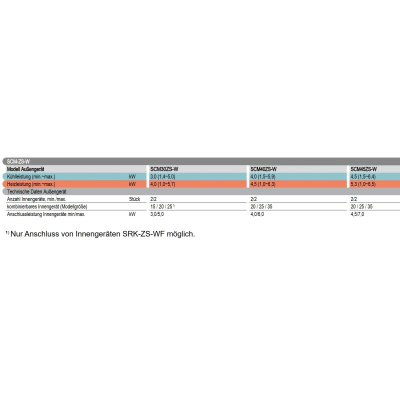 Mitsubishi Heavy SCM40ZS-W 4,0 kW Multi-Split Aussengerät für 2 Innengeräte | R32