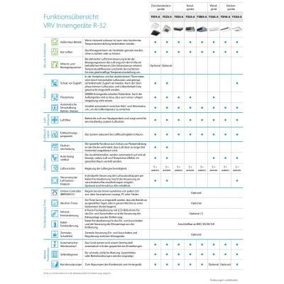 Daikin VRV 5 Kanalgerät 3,6 kW - FXDA32A mit niedriger statischer Pressung R32