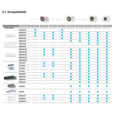 Mitsubishi Heavy SCM30ZS-W 3,0 kW Multi-Split Aussengerät für 2 SRK-ZS-WF Innengeräte | R32